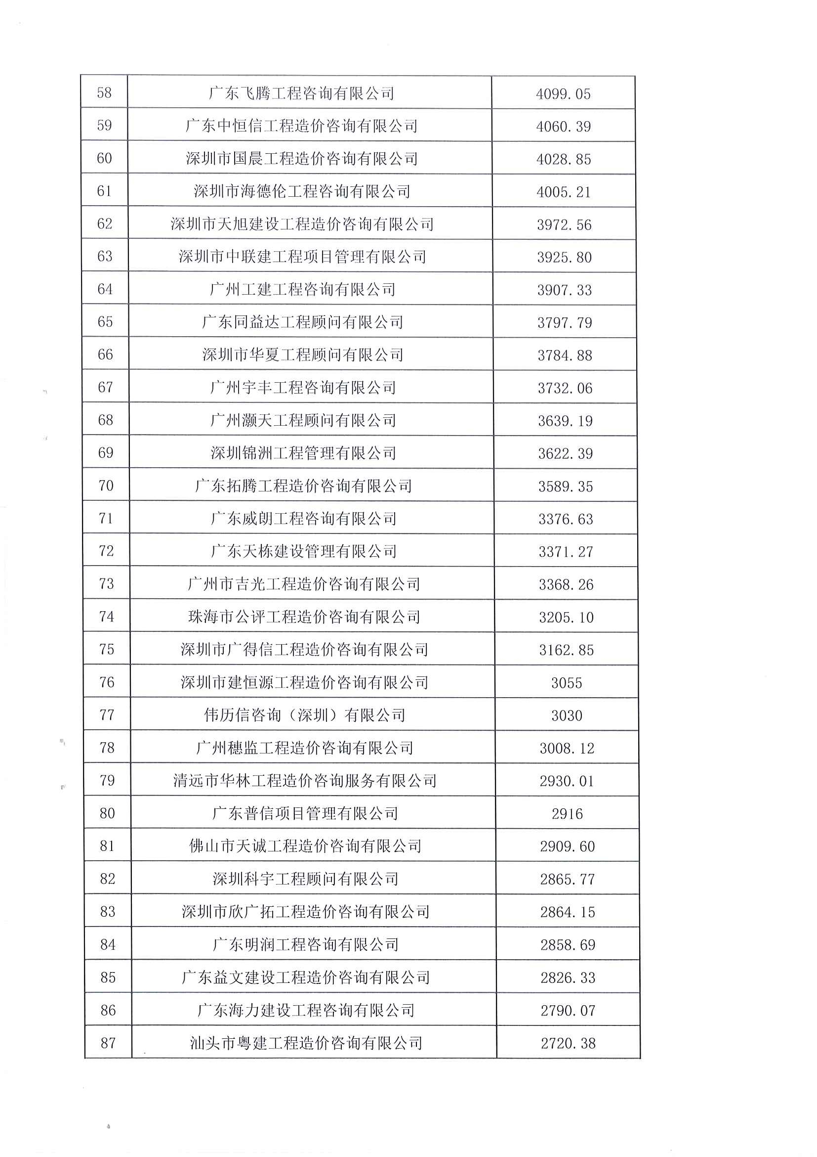 2021年度廣東省工程造價咨詢企業(yè)造價咨詢收入前百名單_頁面_4.jpg